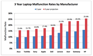 failurerates